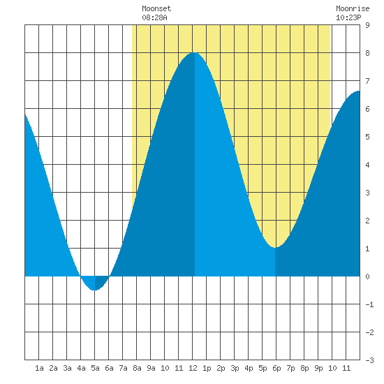 Goodnews Bay entrance tide chart for Thursday, August 31, 2023