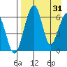 Goodnews Bay entrance tide chart for Thursday, August 31, 2023