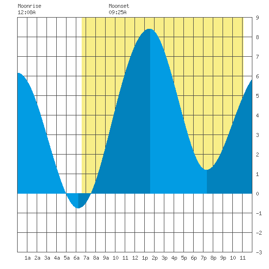 Goodnews Bay entrance tide chart for Thursday, August 3, 2023