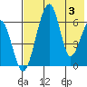 Goodnews Bay entrance tide chart for Thursday, August 3, 2023
