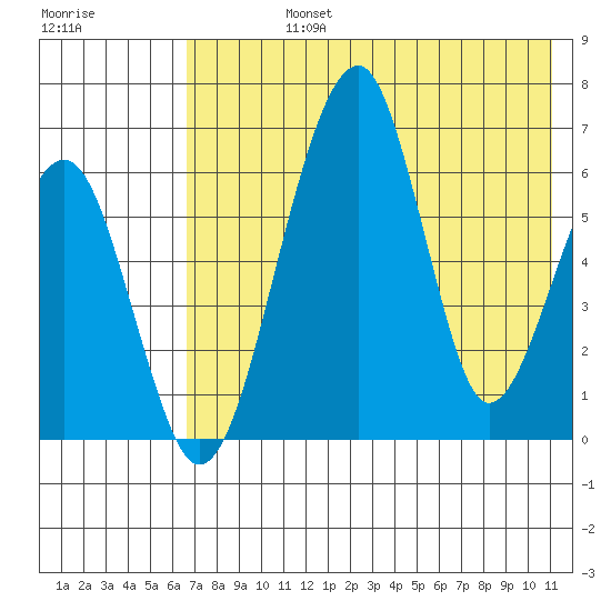 Goodnews Bay entrance tide chart for Friday, August 4, 2023