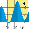 Goodnews Bay entrance tide chart for Friday, August 4, 2023