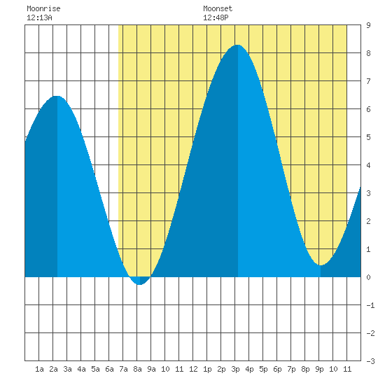 Goodnews Bay entrance tide chart for Saturday, August 5, 2023