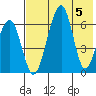 Goodnews Bay entrance tide chart for Saturday, August 5, 2023