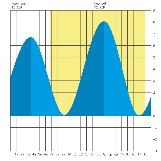 Goodnews Bay entrance tide chart for Sunday, August 6, 2023
