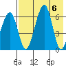 Goodnews Bay entrance tide chart for Sunday, August 6, 2023