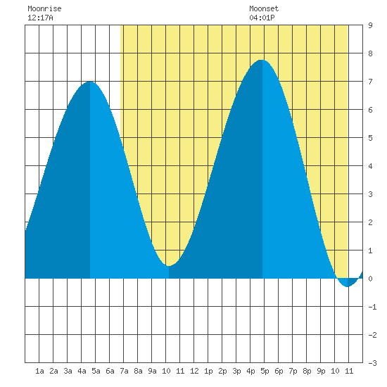Goodnews Bay entrance tide chart for Monday, August 7, 2023