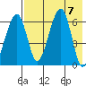Goodnews Bay entrance tide chart for Monday, August 7, 2023
