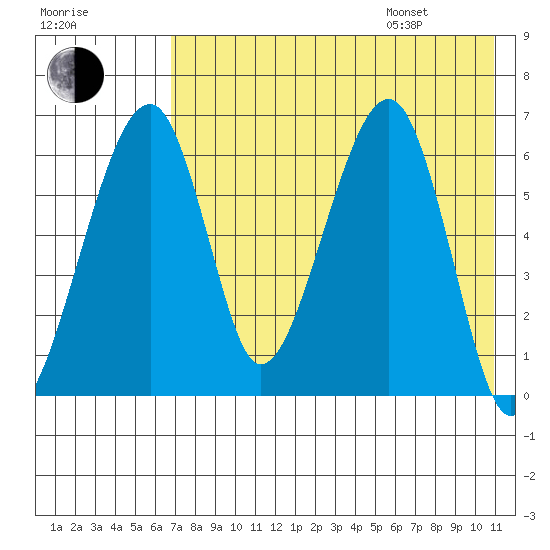 Goodnews Bay entrance tide chart for Tuesday, August 8, 2023