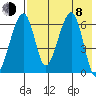 Goodnews Bay entrance tide chart for Tuesday, August 8, 2023