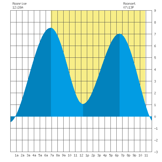 Goodnews Bay entrance tide chart for Wednesday, August 9, 2023