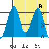 Goodnews Bay entrance tide chart for Wednesday, August 9, 2023