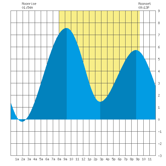 Goodnews Bay entrance tide chart for Sunday, September 10, 2023