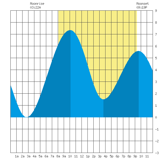Goodnews Bay entrance tide chart for Monday, September 11, 2023