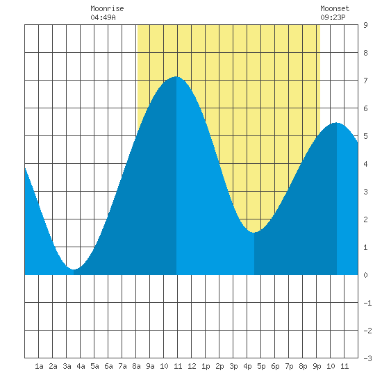Goodnews Bay entrance tide chart for Tuesday, September 12, 2023