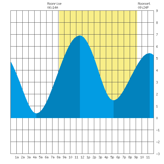 Goodnews Bay entrance tide chart for Wednesday, September 13, 2023
