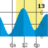 Goodnews Bay entrance tide chart for Wednesday, September 13, 2023