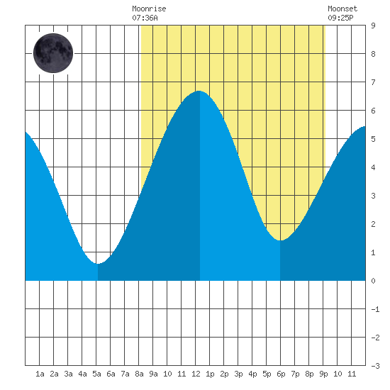 Goodnews Bay entrance tide chart for Thursday, September 14, 2023
