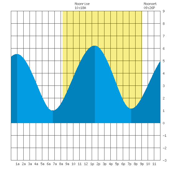 Goodnews Bay entrance tide chart for Saturday, September 16, 2023