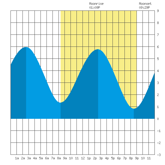Goodnews Bay entrance tide chart for Monday, September 18, 2023