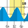 Goodnews Bay entrance tide chart for Monday, September 18, 2023