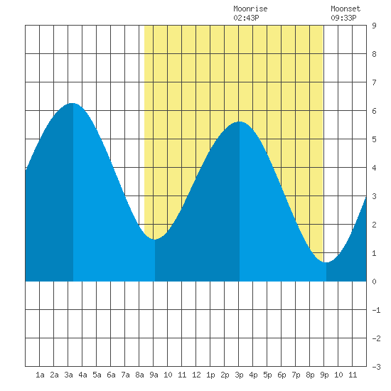 Goodnews Bay entrance tide chart for Tuesday, September 19, 2023