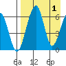Goodnews Bay entrance tide chart for Friday, September 1, 2023