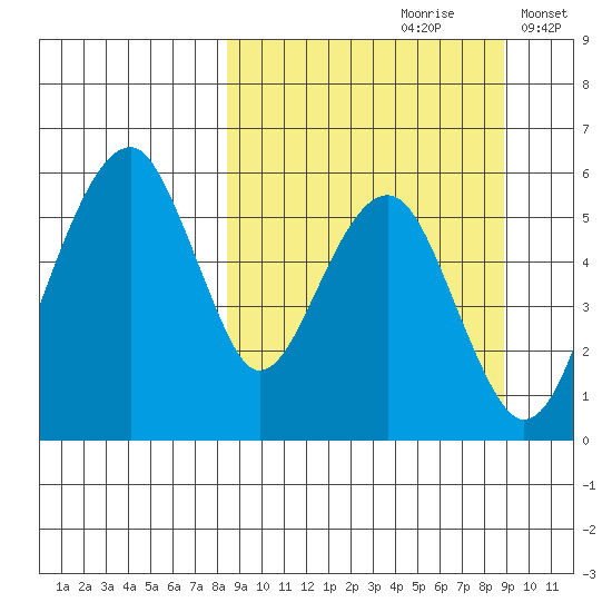 Goodnews Bay entrance tide chart for Wednesday, September 20, 2023