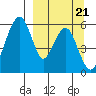 Goodnews Bay entrance tide chart for Thursday, September 21, 2023