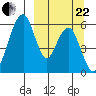 Goodnews Bay entrance tide chart for Friday, September 22, 2023