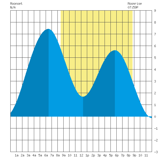 Goodnews Bay entrance tide chart for Saturday, September 23, 2023