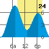 Goodnews Bay entrance tide chart for Sunday, September 24, 2023