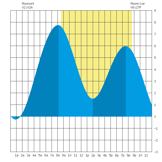 Goodnews Bay entrance tide chart for Monday, September 25, 2023