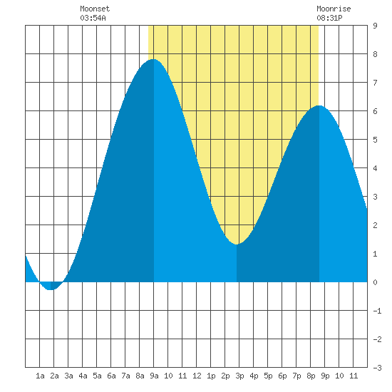 Goodnews Bay entrance tide chart for Tuesday, September 26, 2023