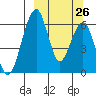Goodnews Bay entrance tide chart for Tuesday, September 26, 2023