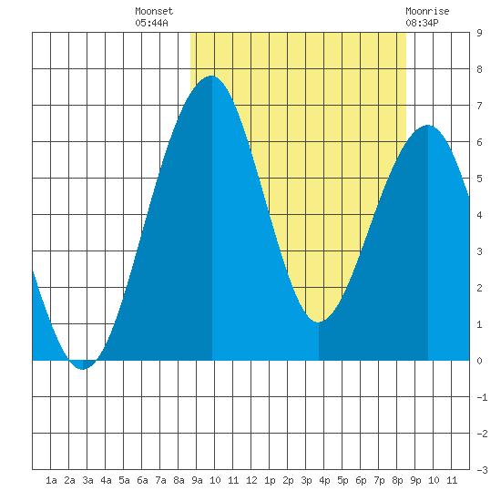 Goodnews Bay entrance tide chart for Wednesday, September 27, 2023