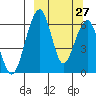 Goodnews Bay entrance tide chart for Wednesday, September 27, 2023