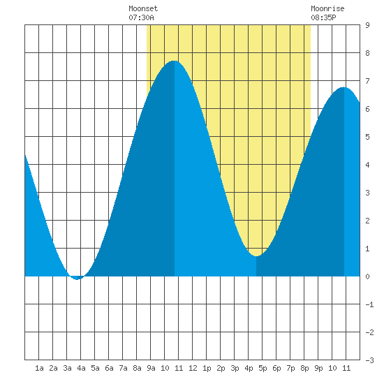 Goodnews Bay entrance tide chart for Thursday, September 28, 2023