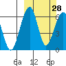 Goodnews Bay entrance tide chart for Thursday, September 28, 2023