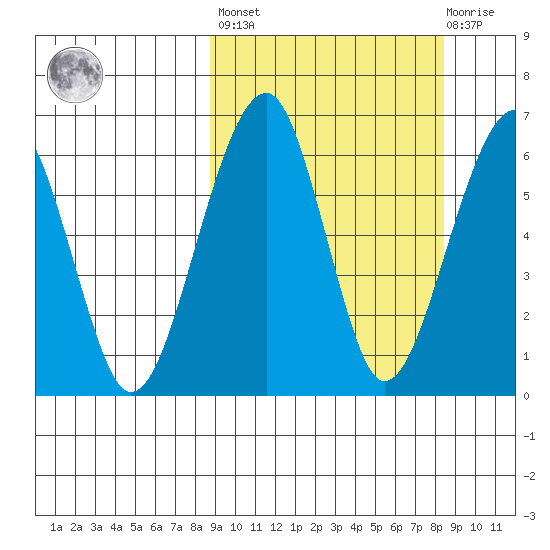 Goodnews Bay entrance tide chart for Friday, September 29, 2023