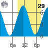 Goodnews Bay entrance tide chart for Friday, September 29, 2023