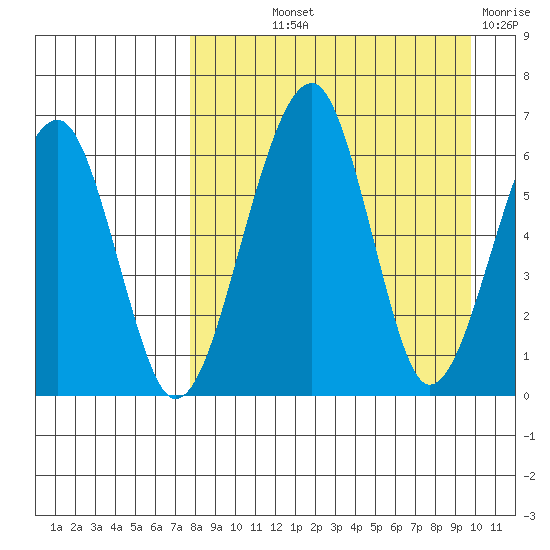 Goodnews Bay entrance tide chart for Saturday, September 2, 2023