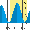 Goodnews Bay entrance tide chart for Saturday, September 2, 2023