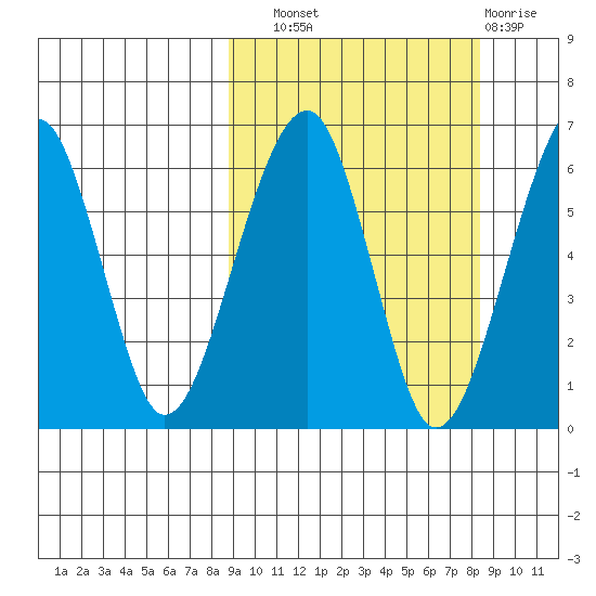 Goodnews Bay entrance tide chart for Saturday, September 30, 2023