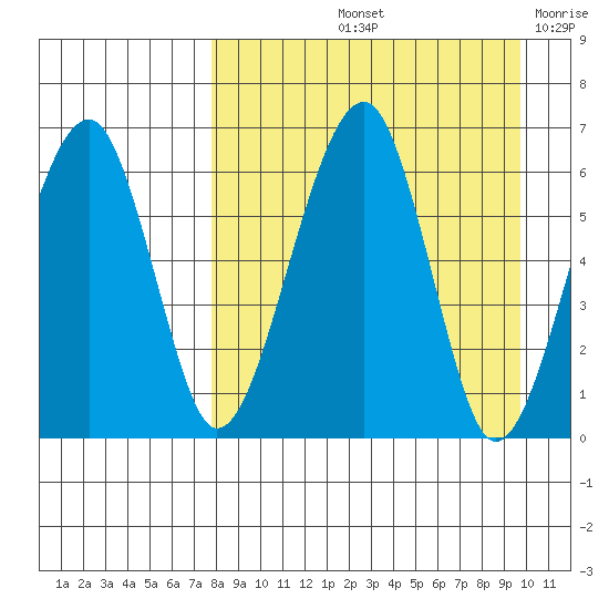 Goodnews Bay entrance tide chart for Sunday, September 3, 2023