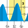 Goodnews Bay entrance tide chart for Sunday, September 3, 2023