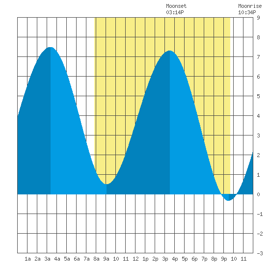 Goodnews Bay entrance tide chart for Monday, September 4, 2023