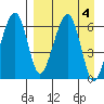Goodnews Bay entrance tide chart for Monday, September 4, 2023