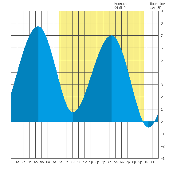 Goodnews Bay entrance tide chart for Tuesday, September 5, 2023