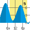 Goodnews Bay entrance tide chart for Tuesday, September 5, 2023
